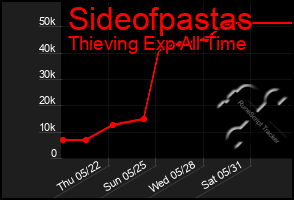 Total Graph of Sideofpastas