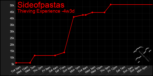 Last 31 Days Graph of Sideofpastas
