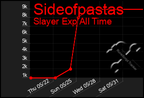 Total Graph of Sideofpastas