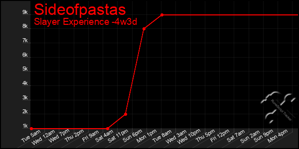 Last 31 Days Graph of Sideofpastas