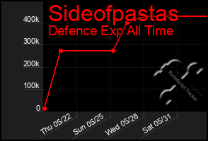 Total Graph of Sideofpastas