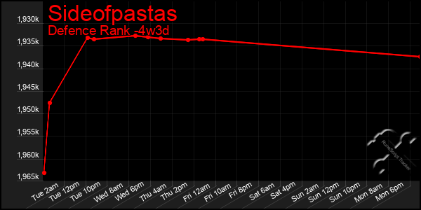 Last 31 Days Graph of Sideofpastas