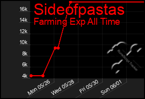 Total Graph of Sideofpastas