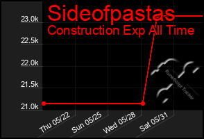 Total Graph of Sideofpastas