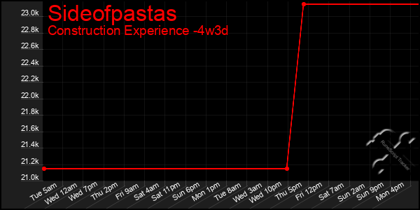Last 31 Days Graph of Sideofpastas