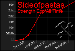 Total Graph of Sideofpastas