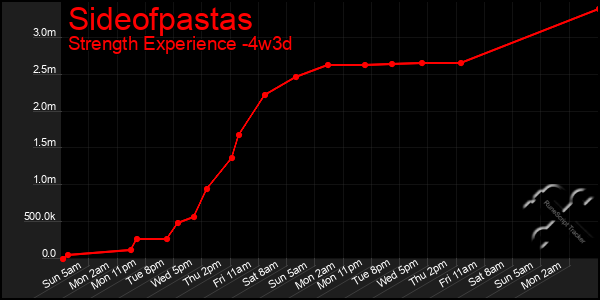 Last 31 Days Graph of Sideofpastas
