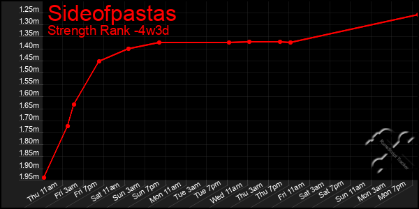 Last 31 Days Graph of Sideofpastas