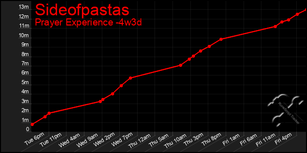 Last 31 Days Graph of Sideofpastas