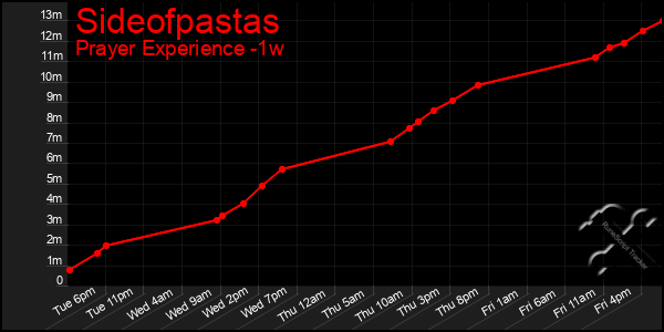 Last 7 Days Graph of Sideofpastas