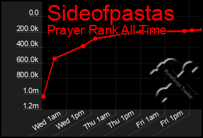 Total Graph of Sideofpastas