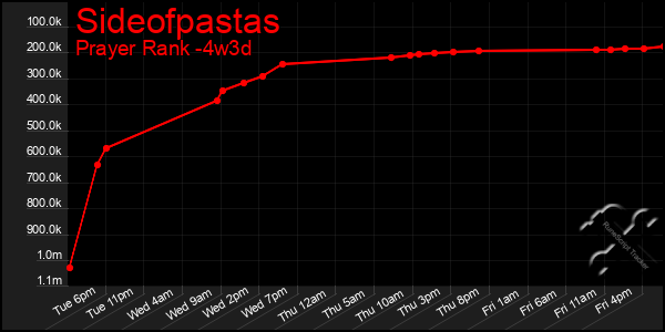 Last 31 Days Graph of Sideofpastas