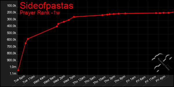 Last 7 Days Graph of Sideofpastas