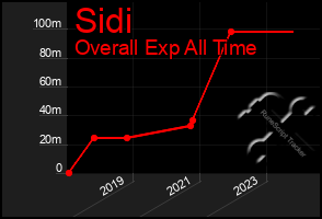 Total Graph of Sidi