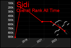 Total Graph of Sidi