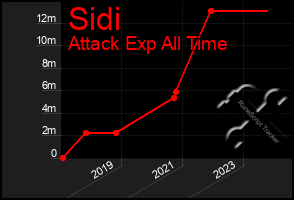 Total Graph of Sidi