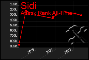 Total Graph of Sidi