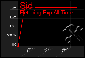 Total Graph of Sidi