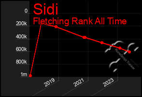 Total Graph of Sidi