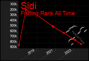 Total Graph of Sidi