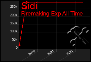 Total Graph of Sidi