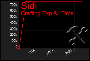 Total Graph of Sidi