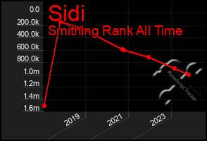 Total Graph of Sidi