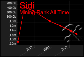 Total Graph of Sidi