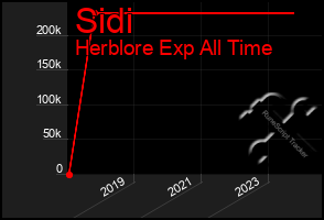 Total Graph of Sidi