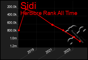 Total Graph of Sidi