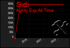 Total Graph of Sidi