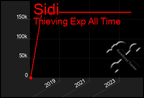 Total Graph of Sidi