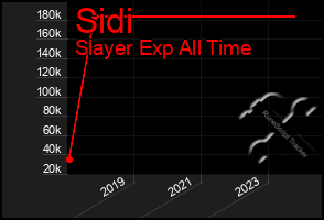 Total Graph of Sidi