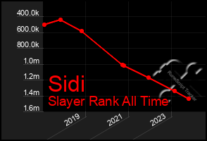 Total Graph of Sidi