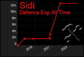 Total Graph of Sidi