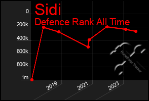 Total Graph of Sidi