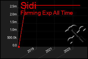 Total Graph of Sidi