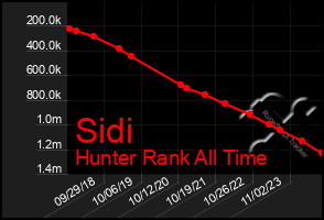 Total Graph of Sidi