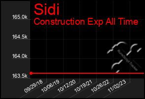 Total Graph of Sidi