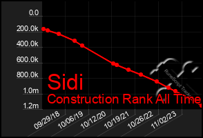 Total Graph of Sidi