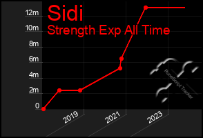 Total Graph of Sidi