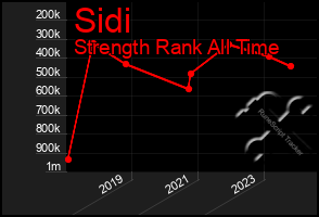 Total Graph of Sidi