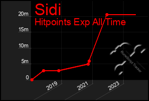 Total Graph of Sidi