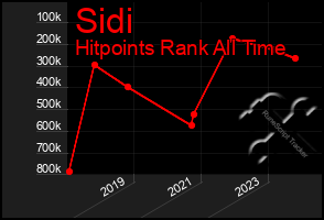 Total Graph of Sidi