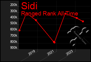 Total Graph of Sidi