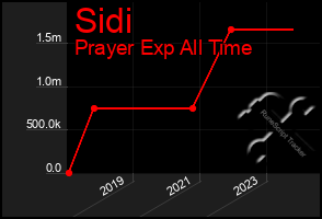 Total Graph of Sidi