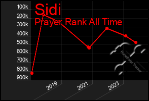 Total Graph of Sidi