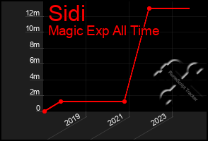 Total Graph of Sidi