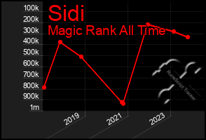 Total Graph of Sidi