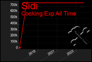 Total Graph of Sidi